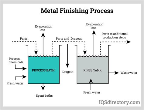 sheet metal finishing process|all type metal finishing.